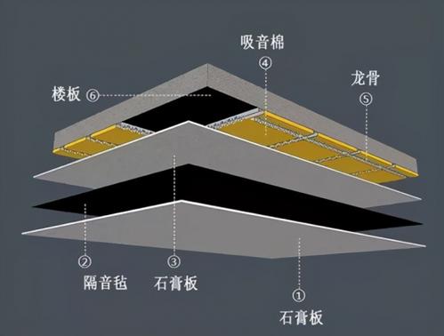天花的噪音,可以在做吊顶时加入吸音棉,高密度泡沫板这两类隔音材料